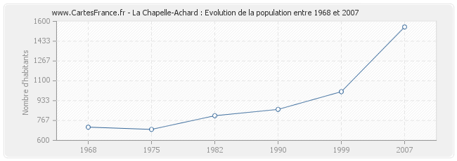 Population La Chapelle-Achard